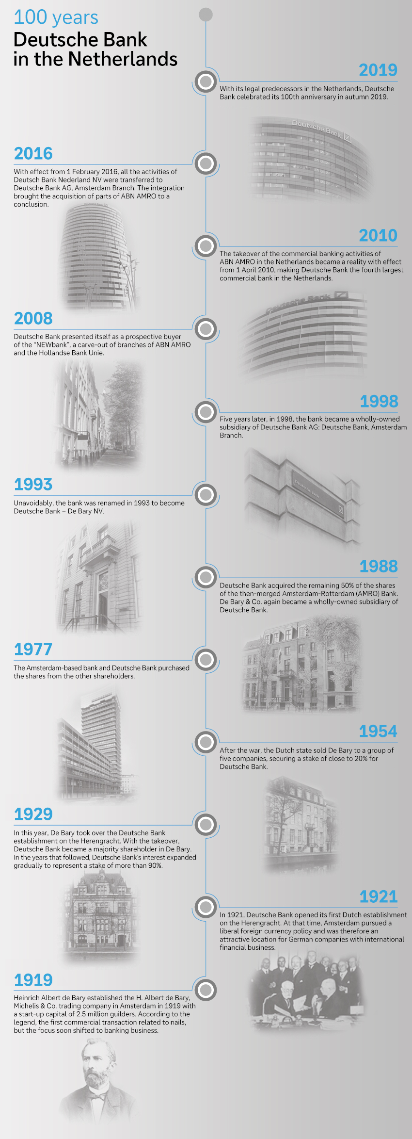 deutsche-bank-100-years-in-the-netherlands